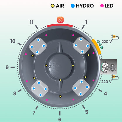 Top-down schematic of wood fired hot tub with 16 hydro jets, air jets, LED lights, and integrated Horizon stove indicator.