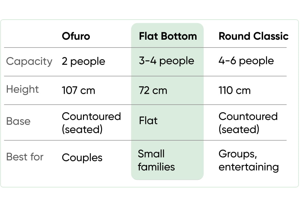 A comparison table for event seating options, comparing 'Ofuro', 'Flat Bottom', and 'Round Classic' in columns. The table lists capacity, height, base type, and suitability for couples, small families, or groups entertaining.
