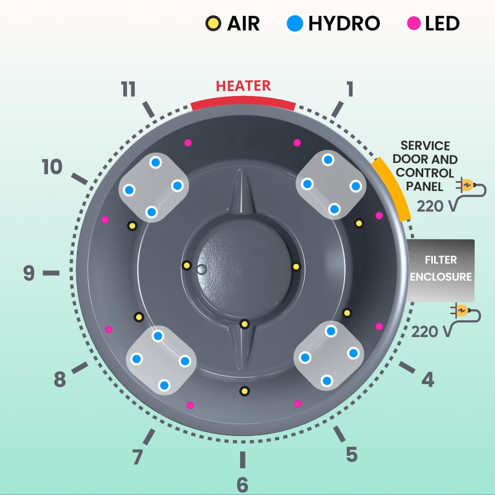 Top-down schematic of wood fired hot tub showing placement of air, hydro, and LED jets with heater and filter enclosure markings